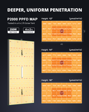 Load image into Gallery viewer, ViparSpectra® 2025 Updated P2000 250W Led Grow Light with Daisy Chain Function
