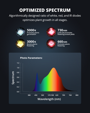 Load image into Gallery viewer, ViparSpectra 2024 Lens Design XS1500 Pro 150W LED Grow Light
